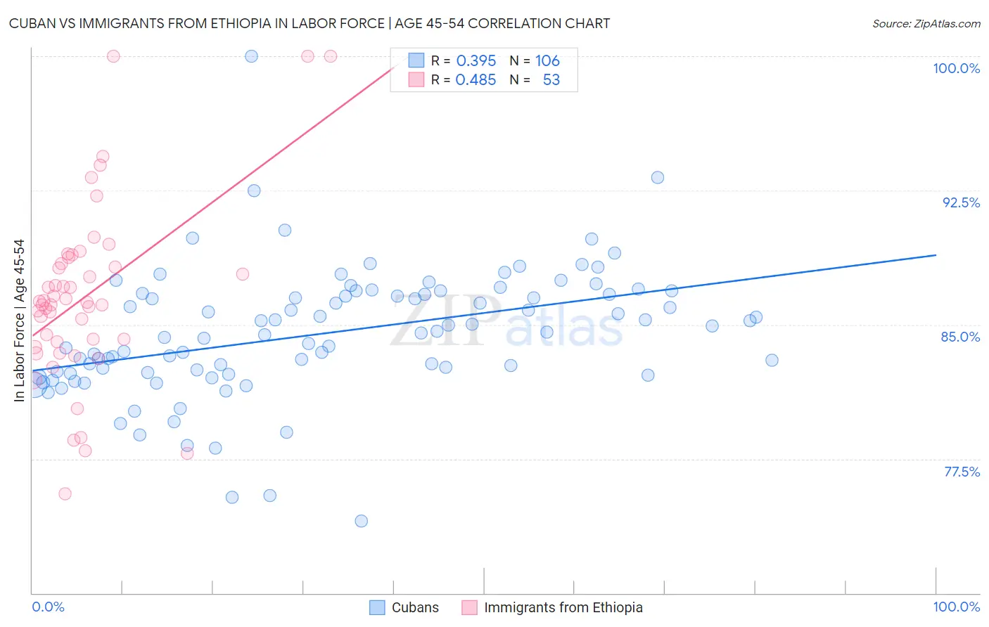 Cuban vs Immigrants from Ethiopia In Labor Force | Age 45-54