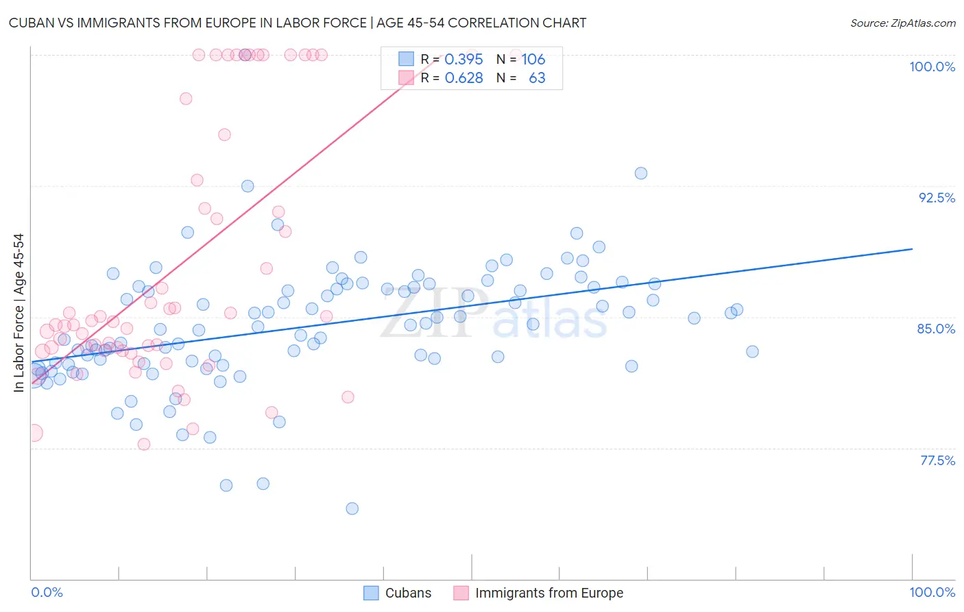 Cuban vs Immigrants from Europe In Labor Force | Age 45-54