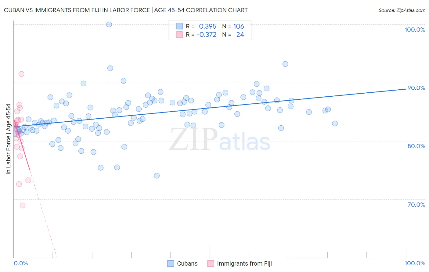 Cuban vs Immigrants from Fiji In Labor Force | Age 45-54