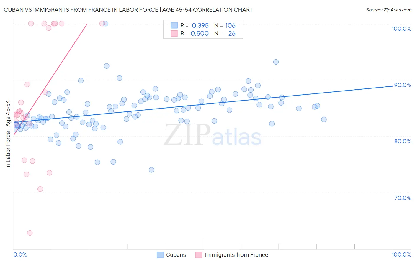 Cuban vs Immigrants from France In Labor Force | Age 45-54