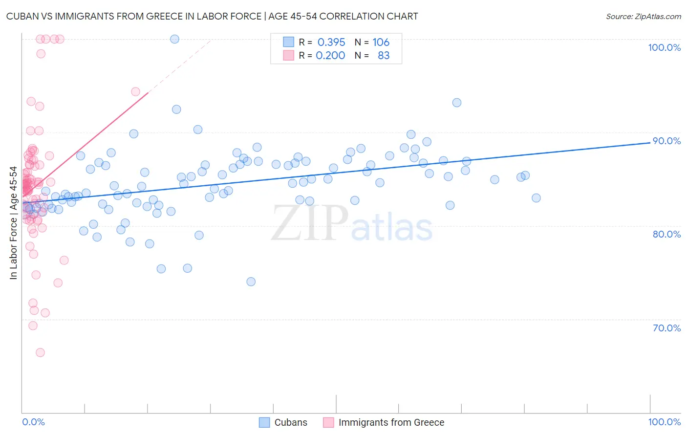 Cuban vs Immigrants from Greece In Labor Force | Age 45-54