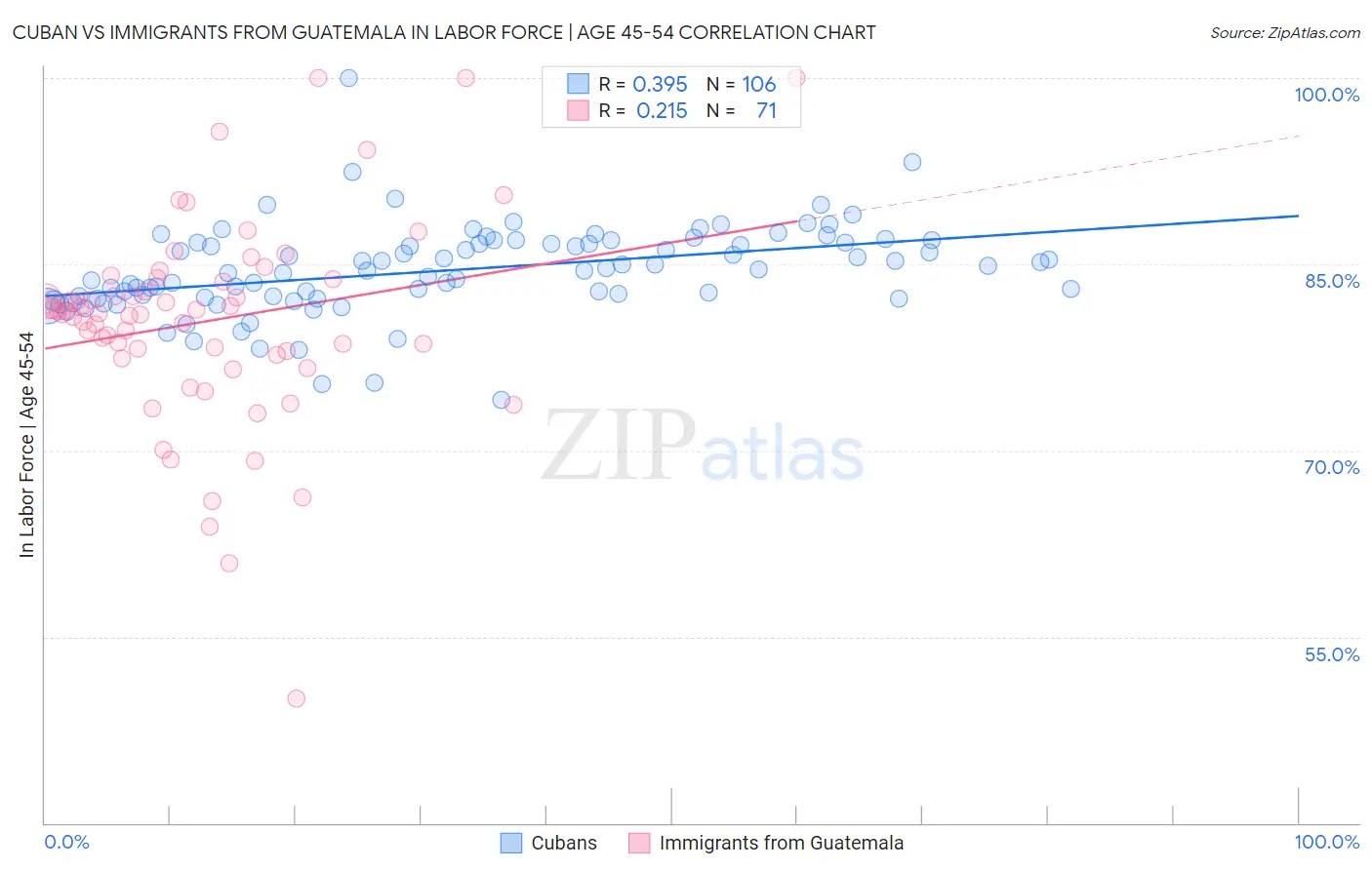 Cuban vs Immigrants from Guatemala In Labor Force | Age 45-54