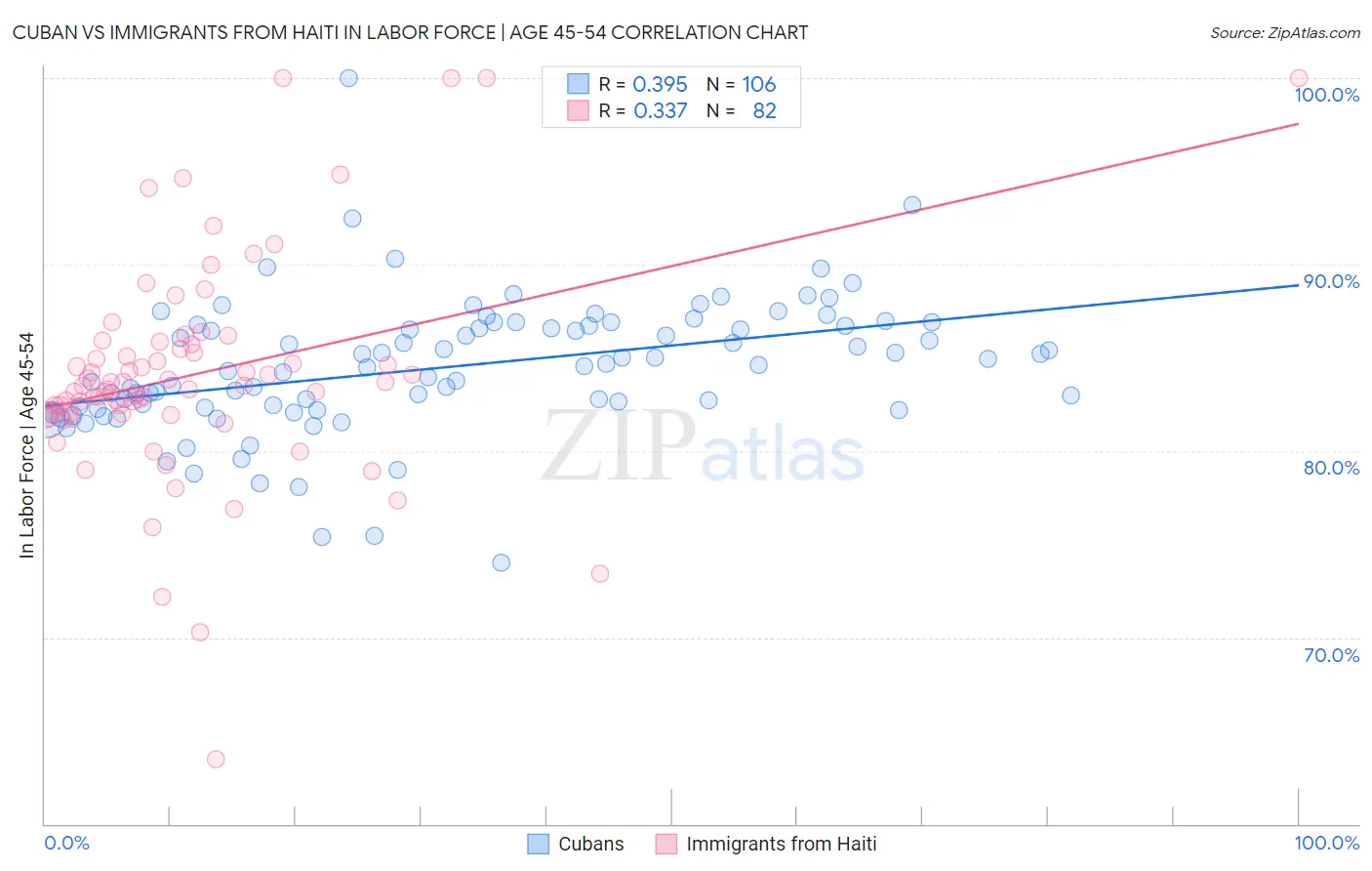Cuban vs Immigrants from Haiti In Labor Force | Age 45-54