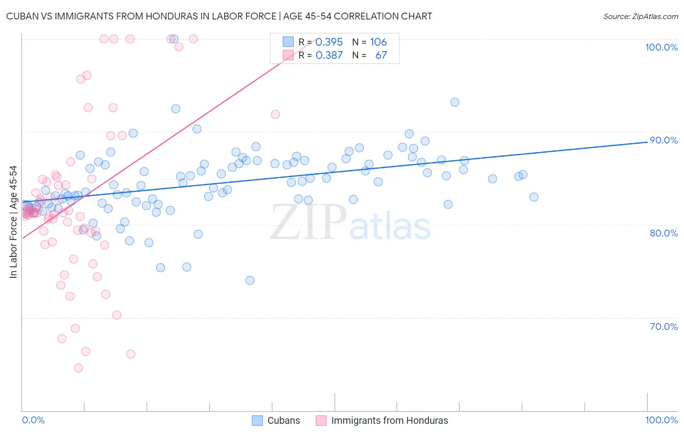 Cuban vs Immigrants from Honduras In Labor Force | Age 45-54