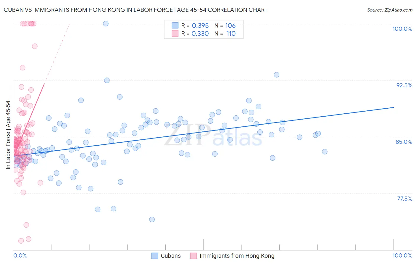 Cuban vs Immigrants from Hong Kong In Labor Force | Age 45-54