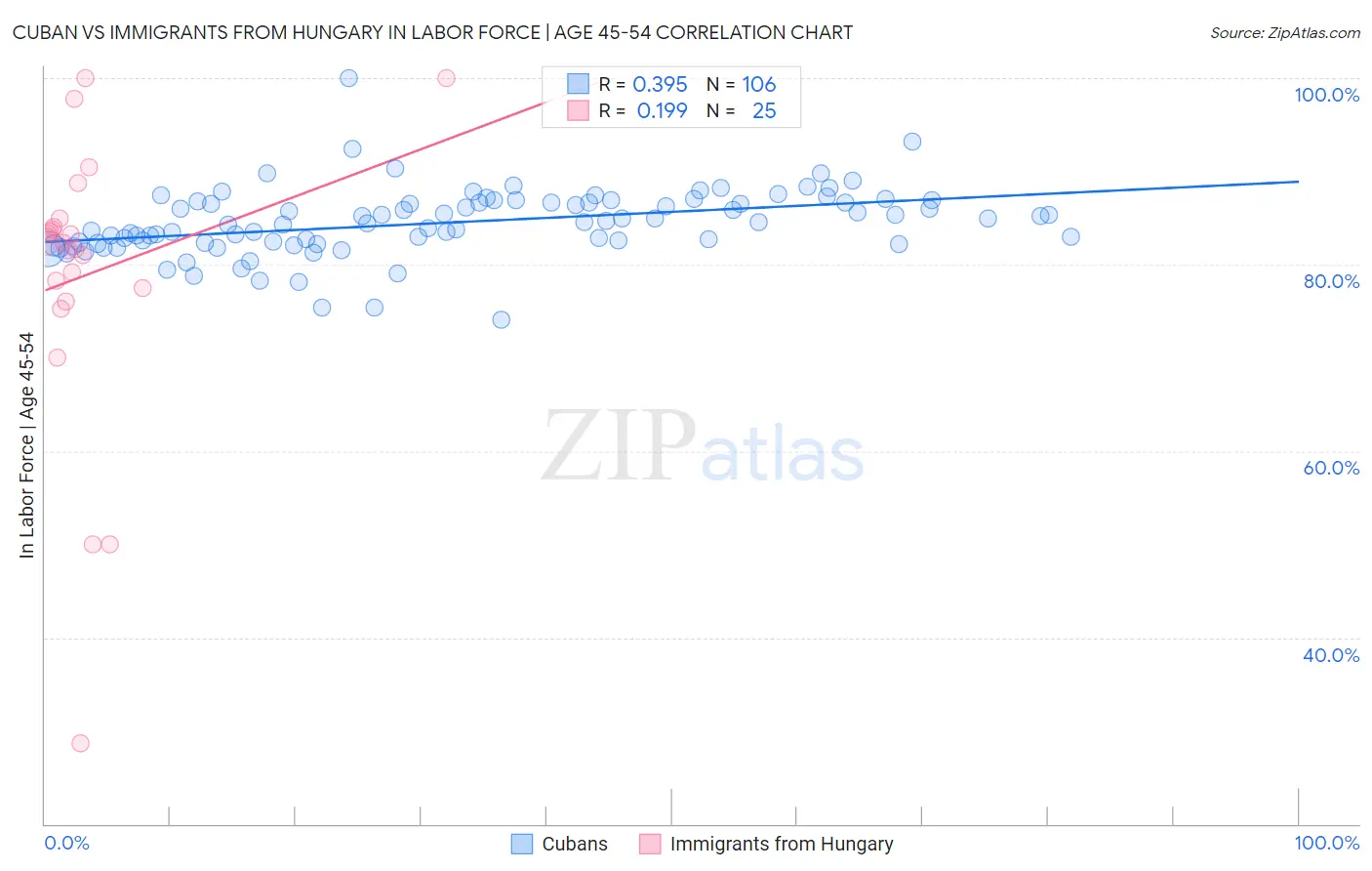 Cuban vs Immigrants from Hungary In Labor Force | Age 45-54