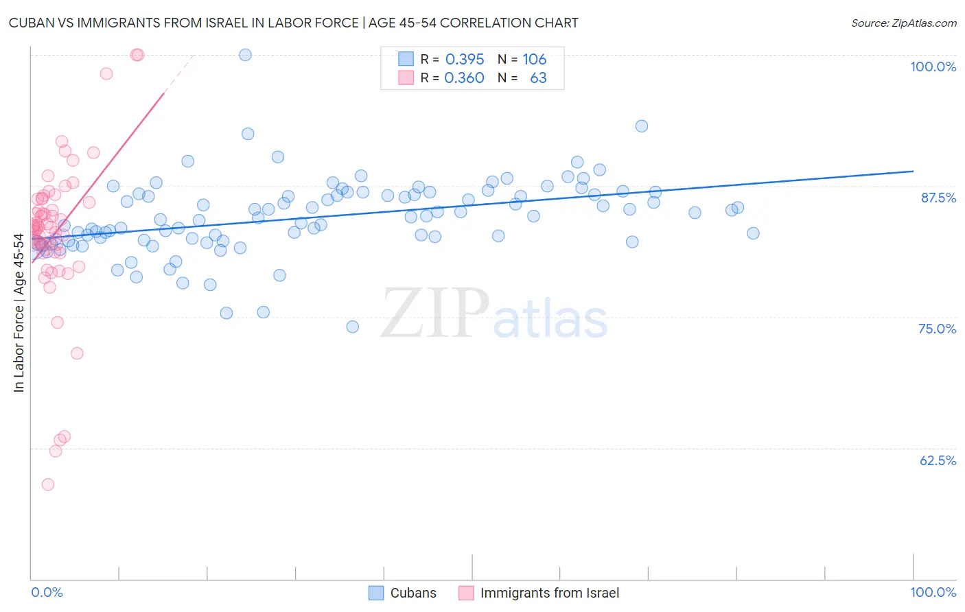 Cuban vs Immigrants from Israel In Labor Force | Age 45-54