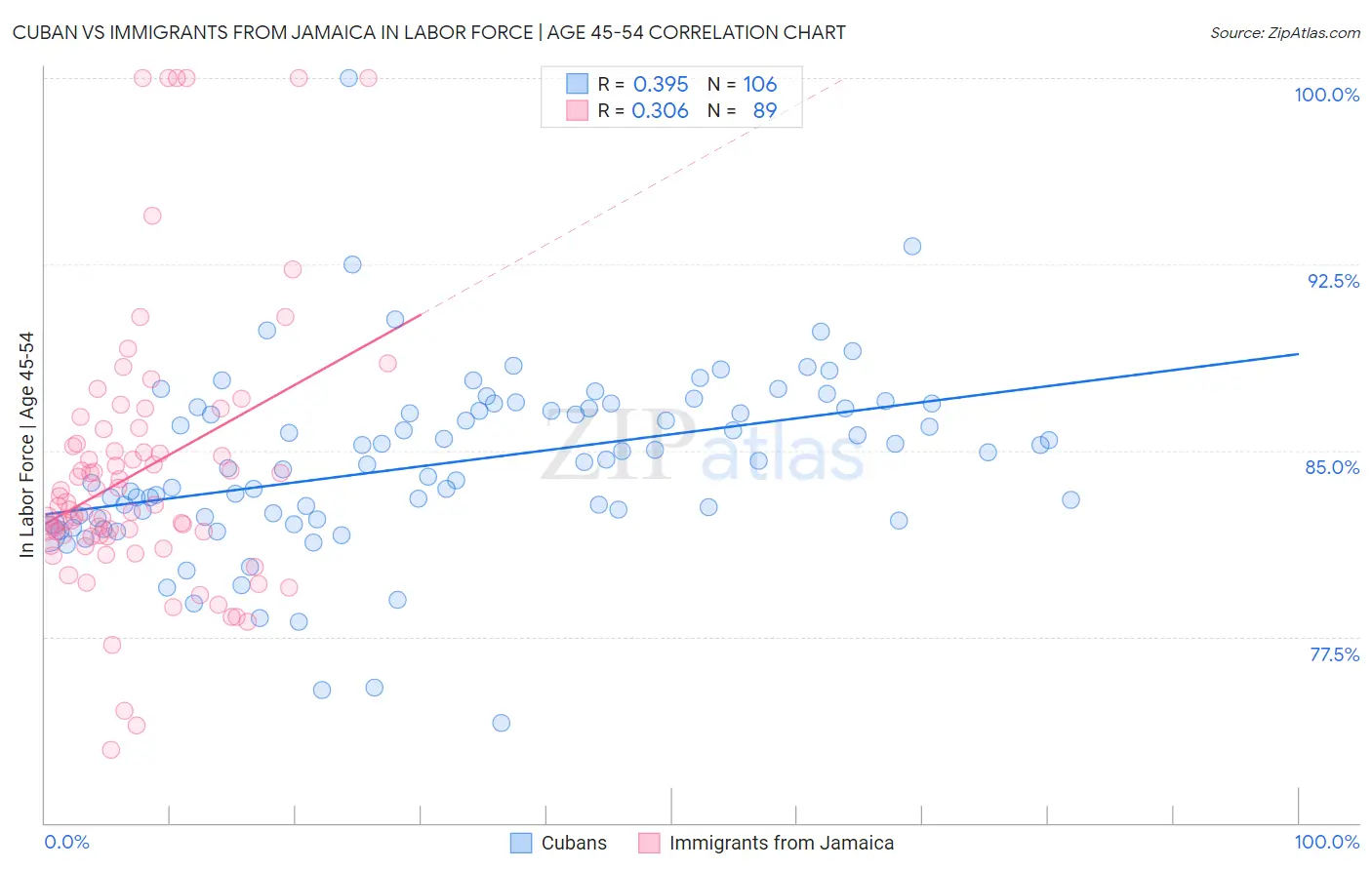 Cuban vs Immigrants from Jamaica In Labor Force | Age 45-54