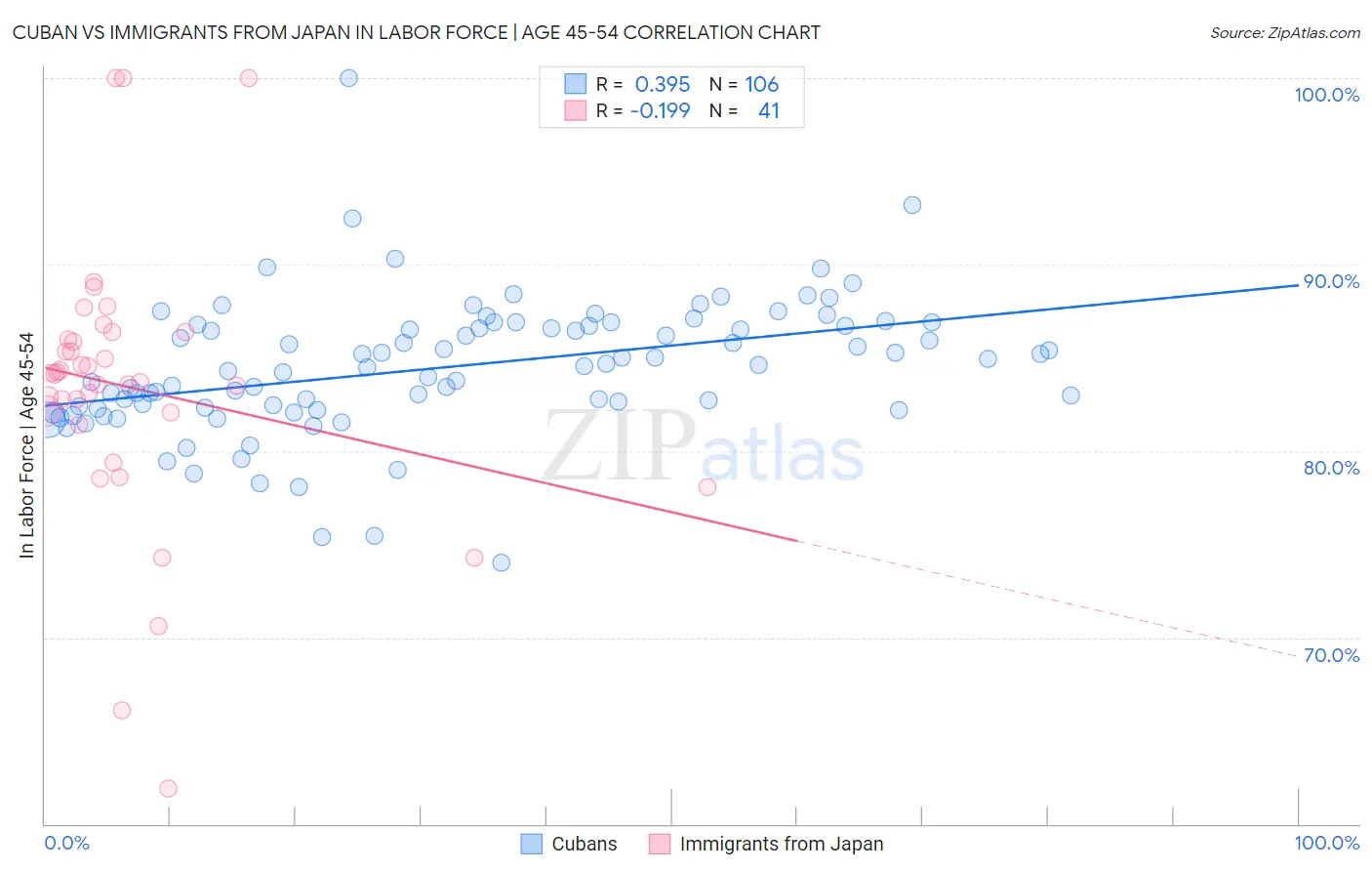 Cuban vs Immigrants from Japan In Labor Force | Age 45-54