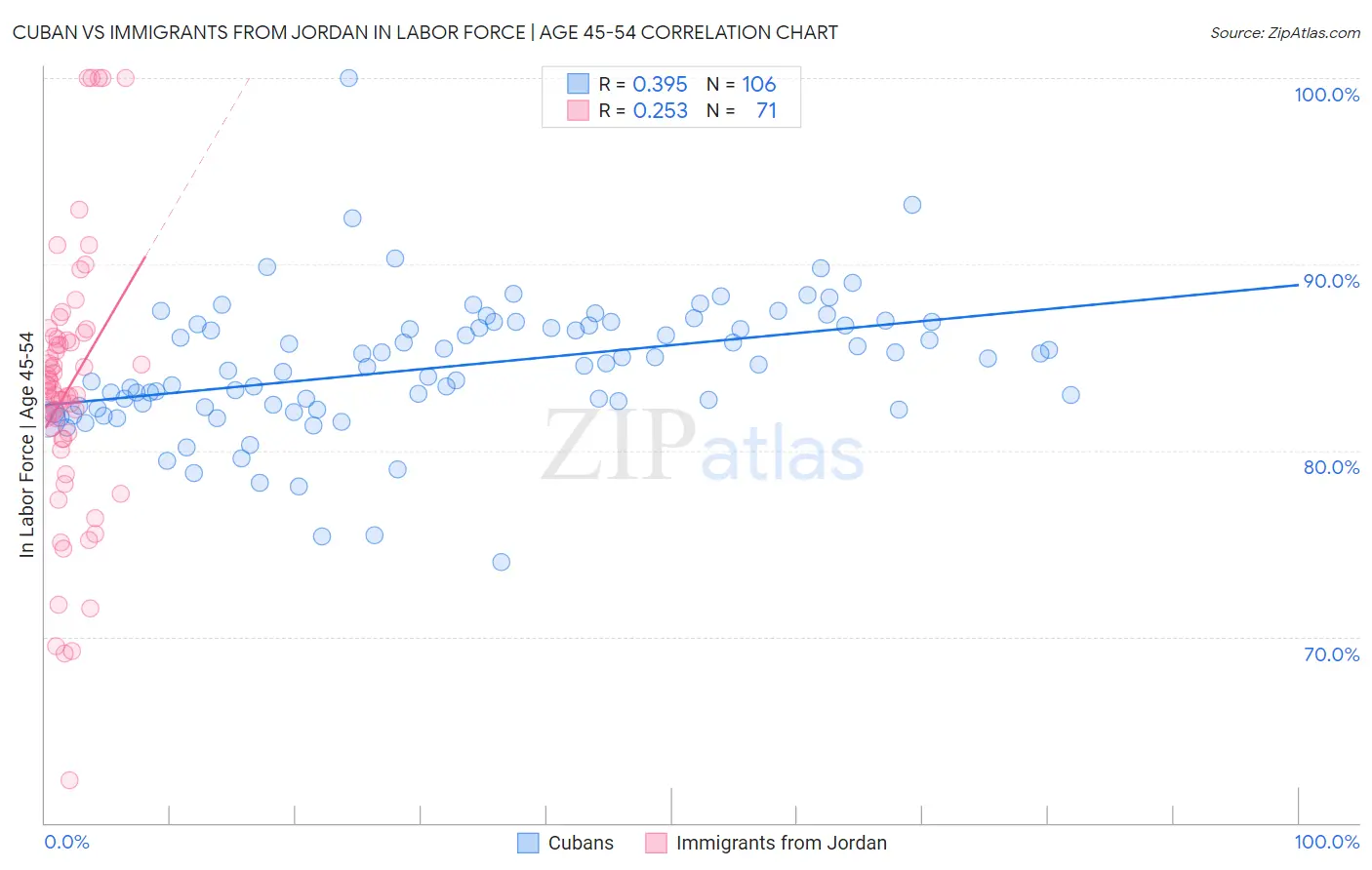 Cuban vs Immigrants from Jordan In Labor Force | Age 45-54