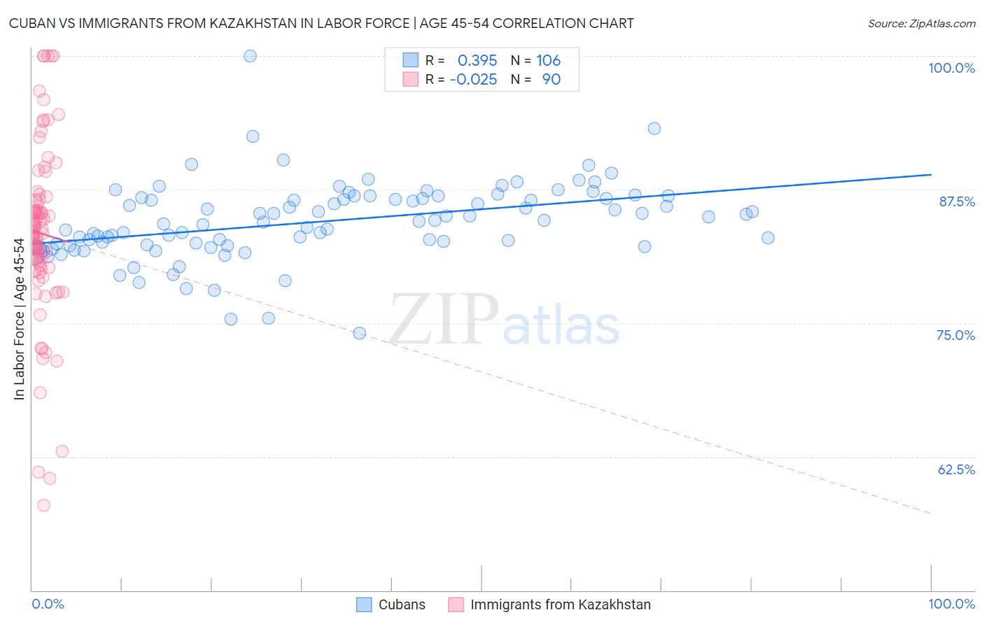 Cuban vs Immigrants from Kazakhstan In Labor Force | Age 45-54