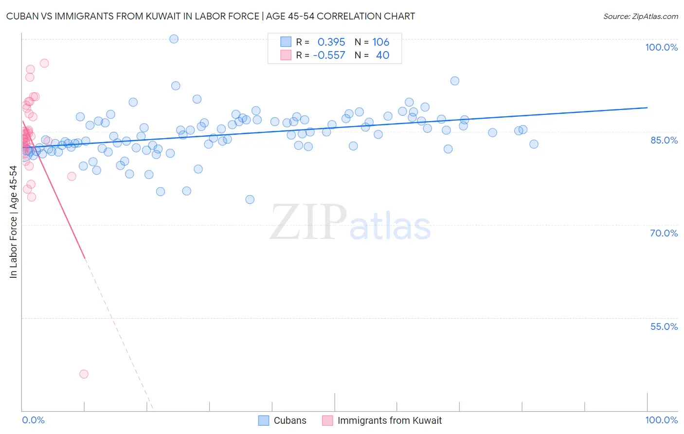 Cuban vs Immigrants from Kuwait In Labor Force | Age 45-54