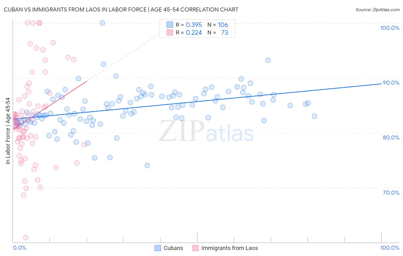 Cuban vs Immigrants from Laos In Labor Force | Age 45-54