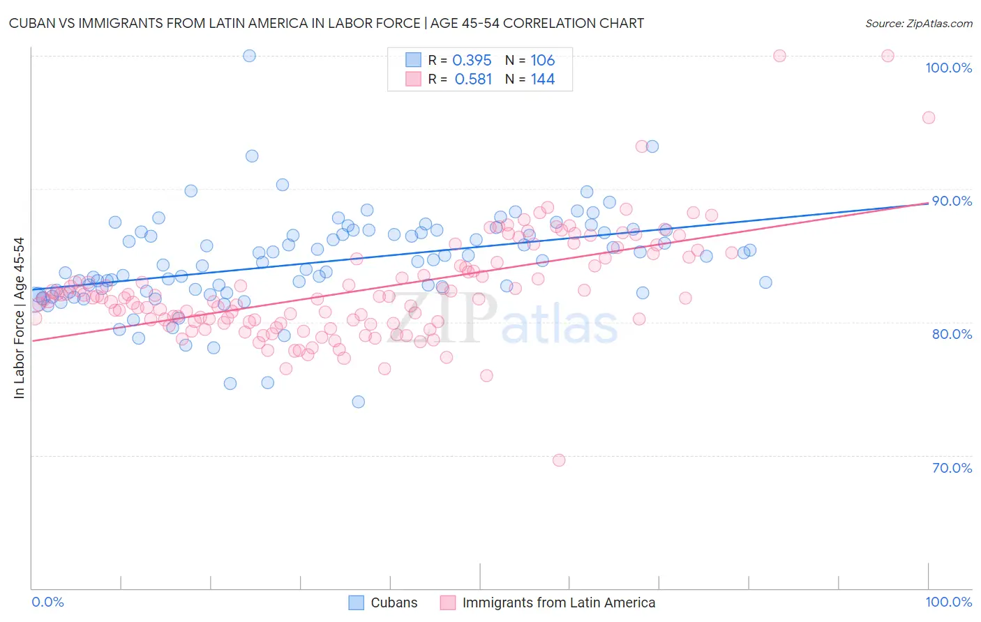 Cuban vs Immigrants from Latin America In Labor Force | Age 45-54