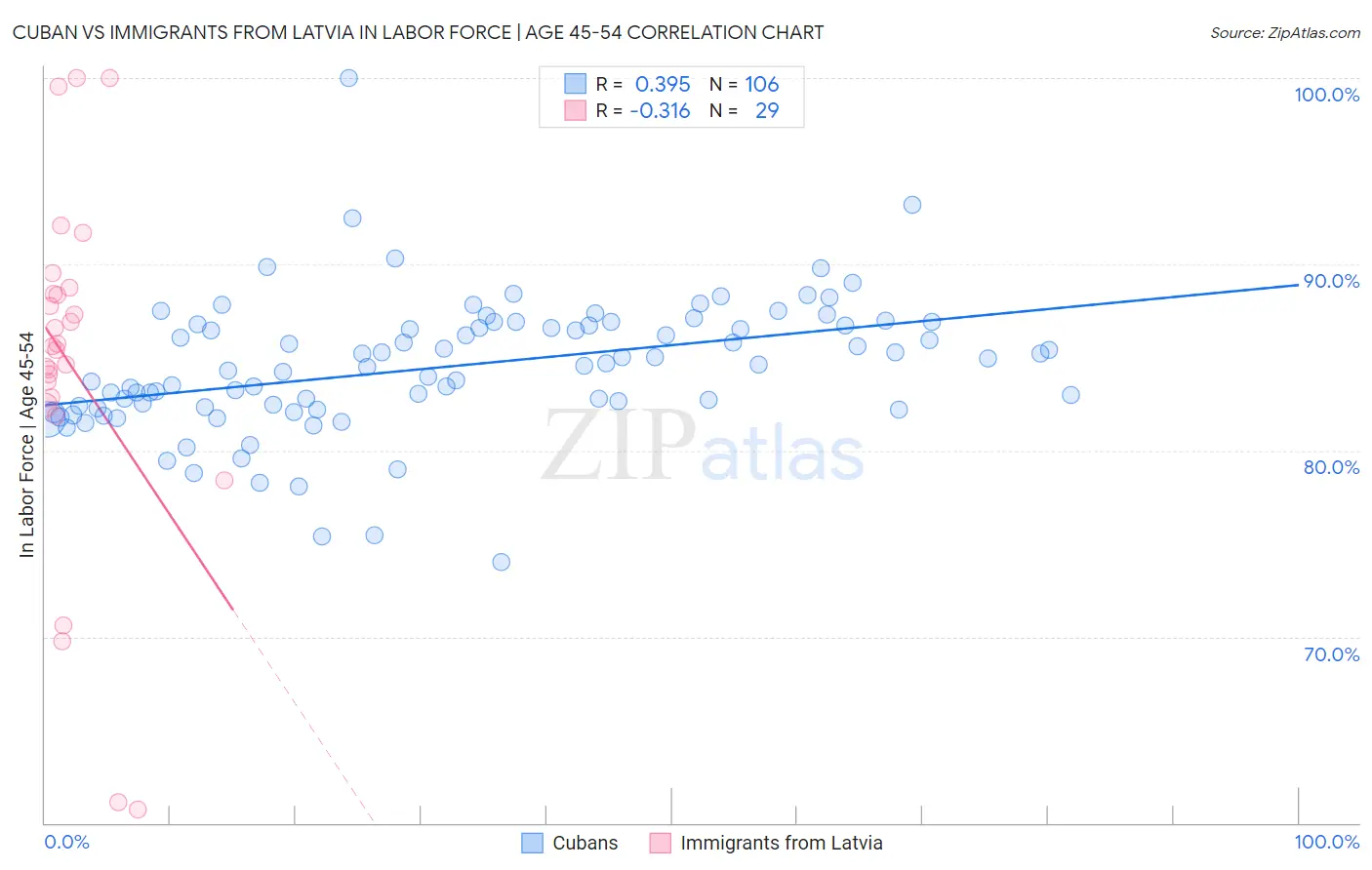 Cuban vs Immigrants from Latvia In Labor Force | Age 45-54