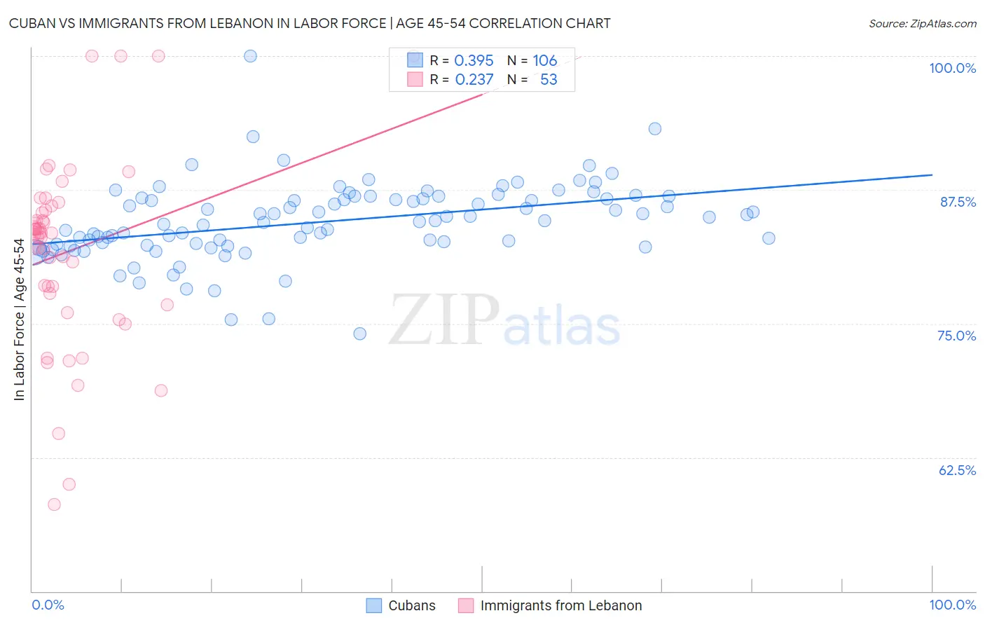Cuban vs Immigrants from Lebanon In Labor Force | Age 45-54