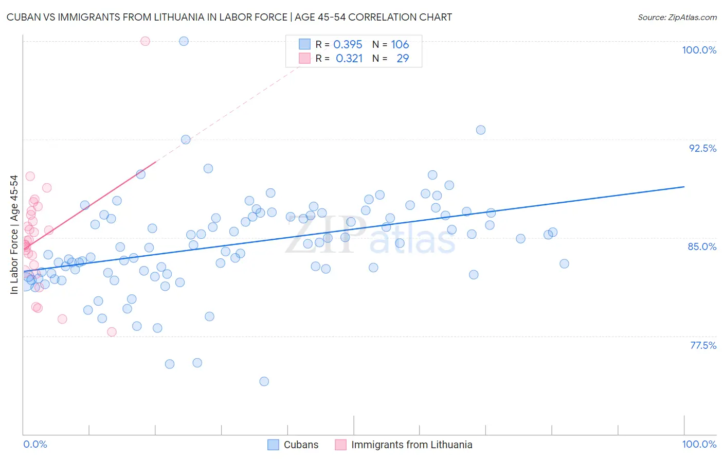 Cuban vs Immigrants from Lithuania In Labor Force | Age 45-54