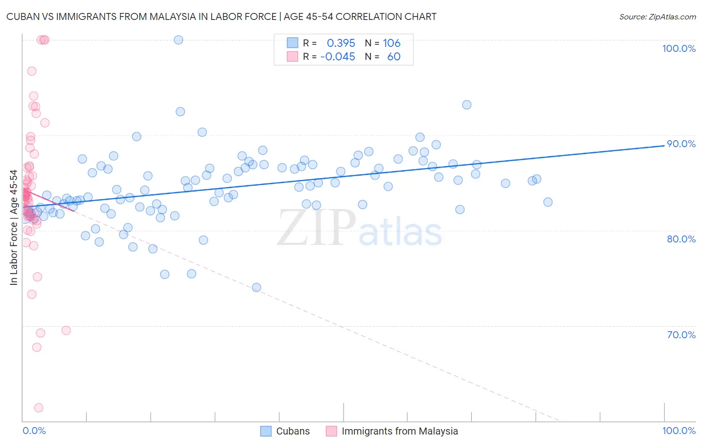 Cuban vs Immigrants from Malaysia In Labor Force | Age 45-54
