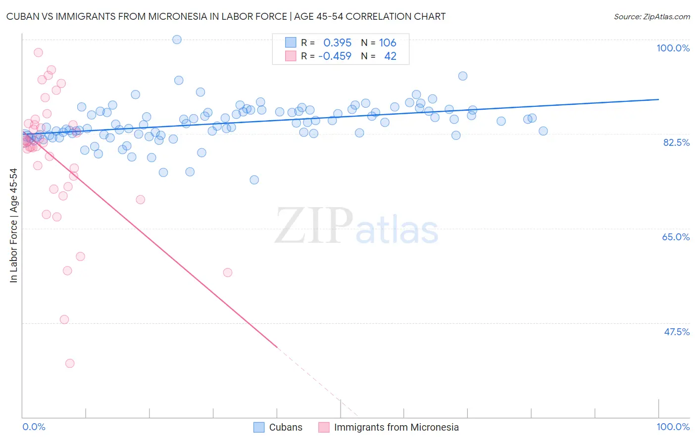 Cuban vs Immigrants from Micronesia In Labor Force | Age 45-54