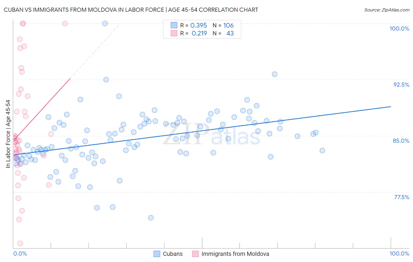 Cuban vs Immigrants from Moldova In Labor Force | Age 45-54