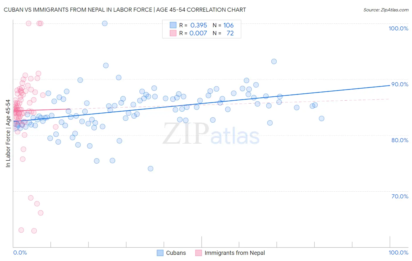 Cuban vs Immigrants from Nepal In Labor Force | Age 45-54