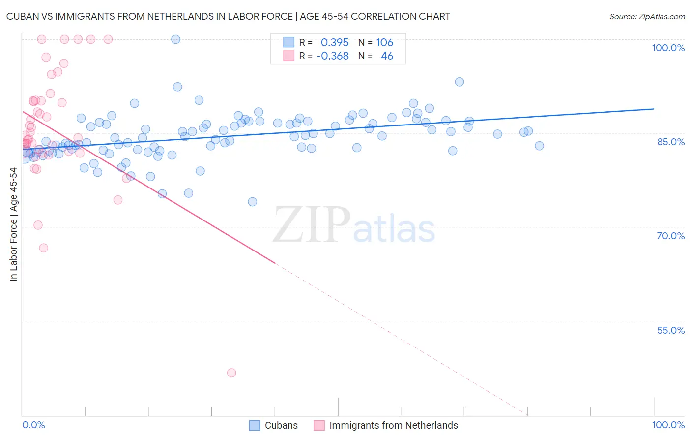 Cuban vs Immigrants from Netherlands In Labor Force | Age 45-54