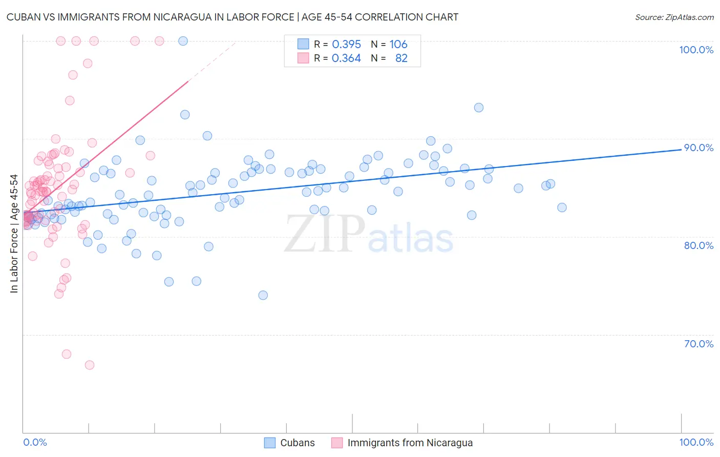 Cuban vs Immigrants from Nicaragua In Labor Force | Age 45-54