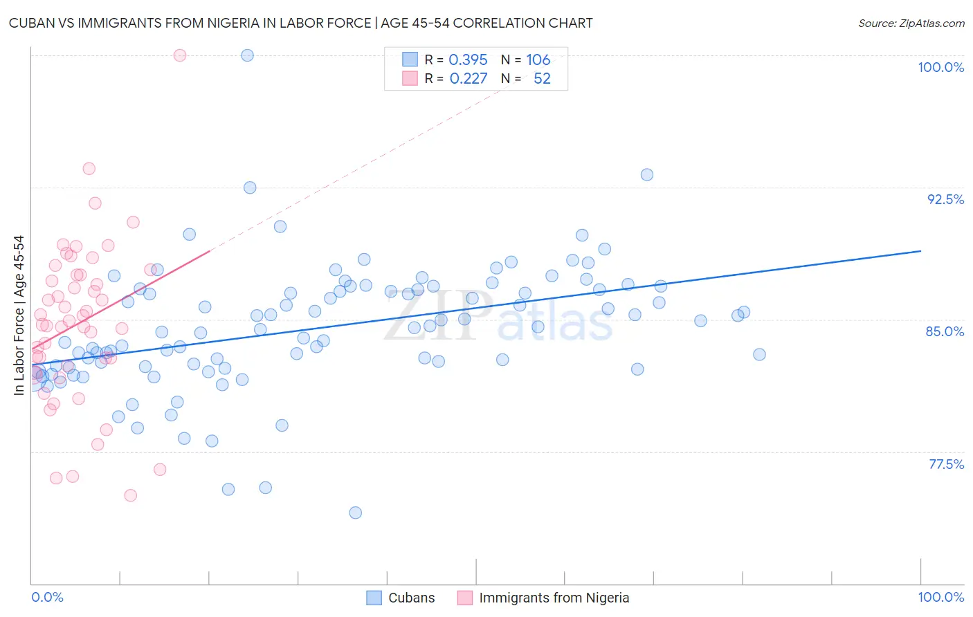 Cuban vs Immigrants from Nigeria In Labor Force | Age 45-54