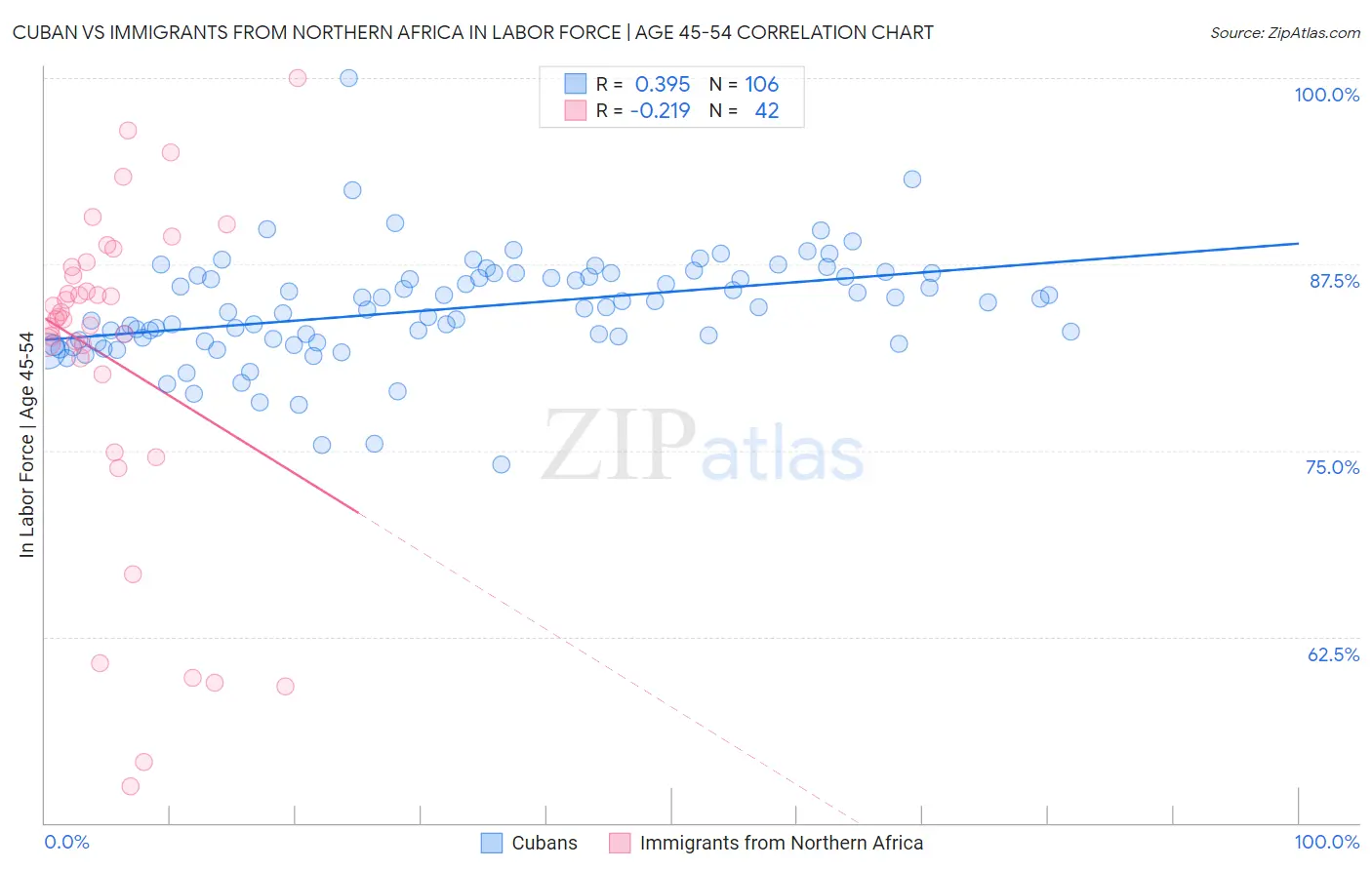 Cuban vs Immigrants from Northern Africa In Labor Force | Age 45-54