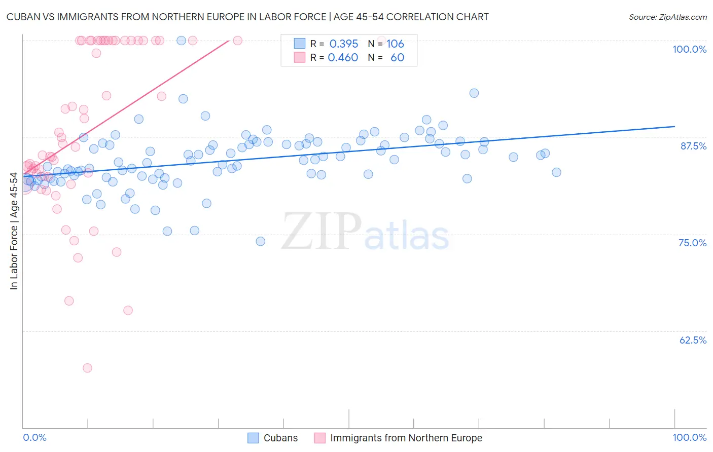 Cuban vs Immigrants from Northern Europe In Labor Force | Age 45-54