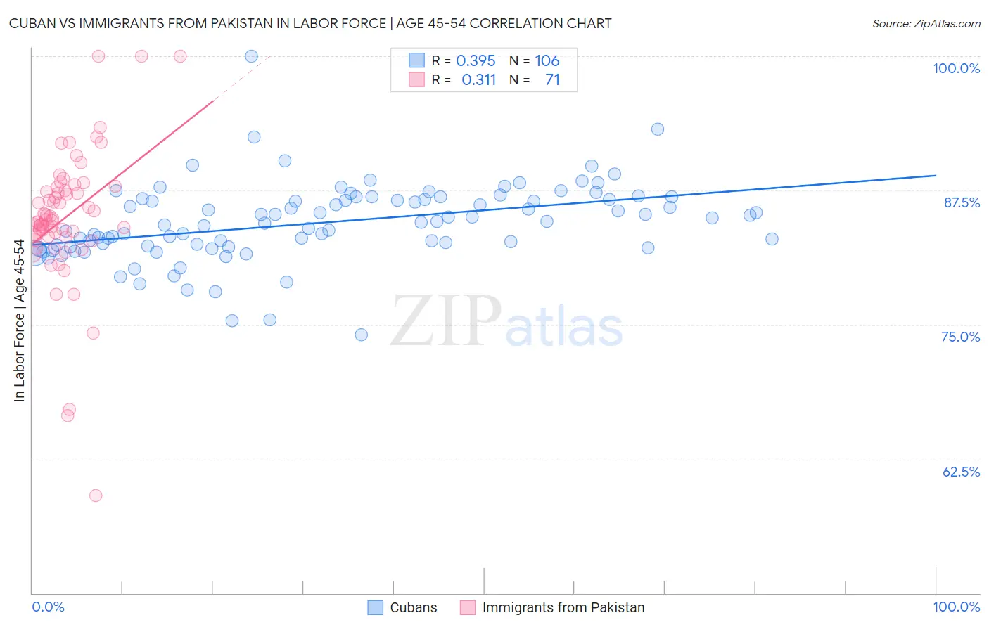 Cuban vs Immigrants from Pakistan In Labor Force | Age 45-54