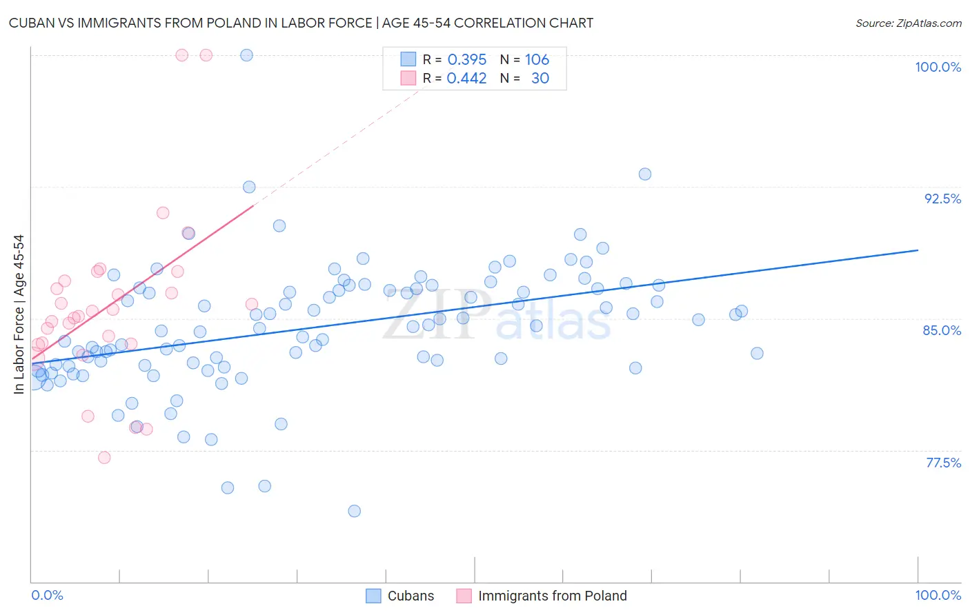 Cuban vs Immigrants from Poland In Labor Force | Age 45-54