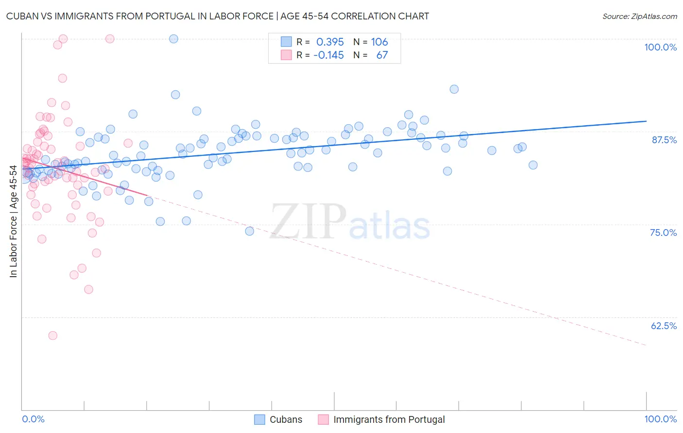 Cuban vs Immigrants from Portugal In Labor Force | Age 45-54