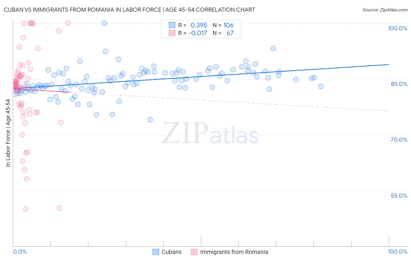 Cuban vs Immigrants from Romania In Labor Force | Age 45-54