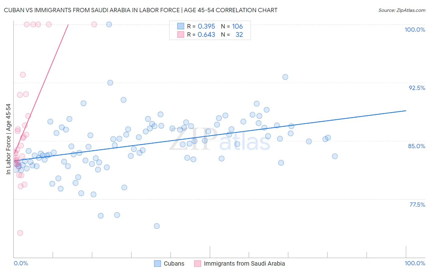 Cuban vs Immigrants from Saudi Arabia In Labor Force | Age 45-54
