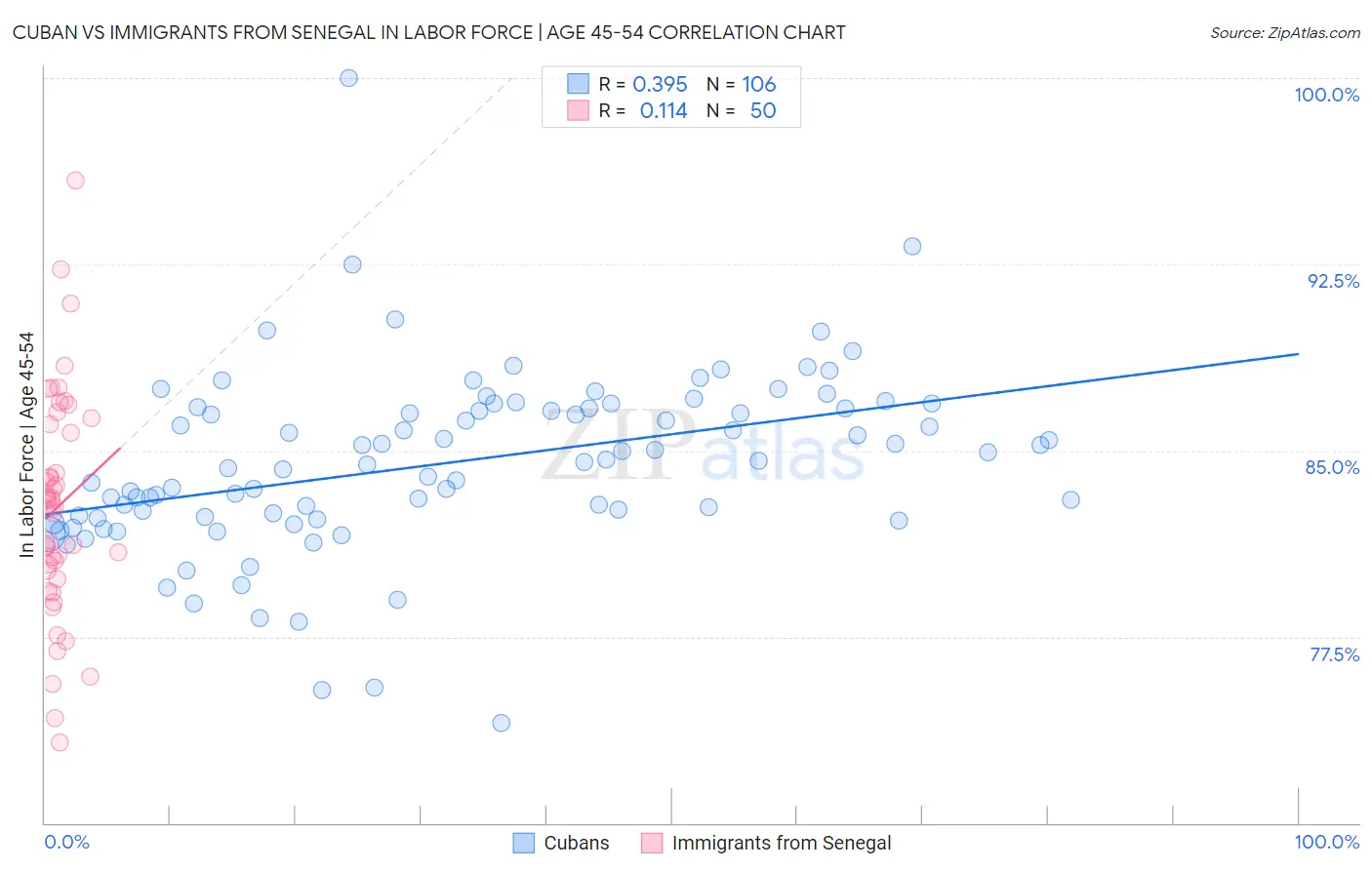 Cuban vs Immigrants from Senegal In Labor Force | Age 45-54