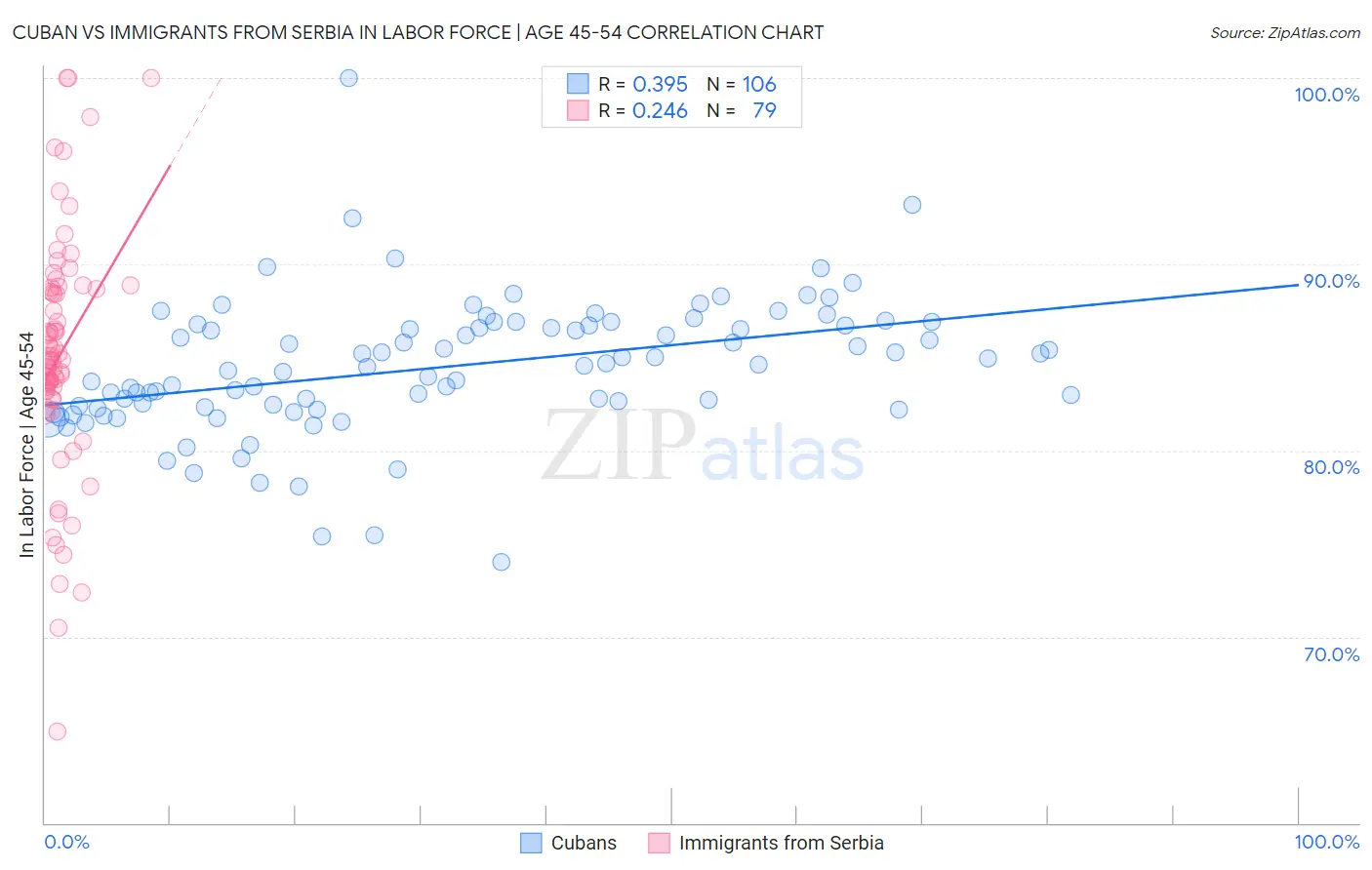 Cuban vs Immigrants from Serbia In Labor Force | Age 45-54