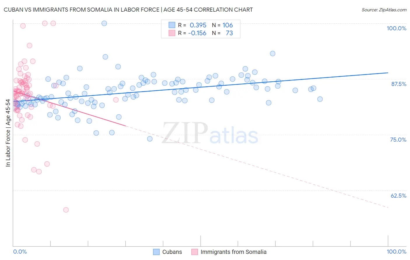 Cuban vs Immigrants from Somalia In Labor Force | Age 45-54