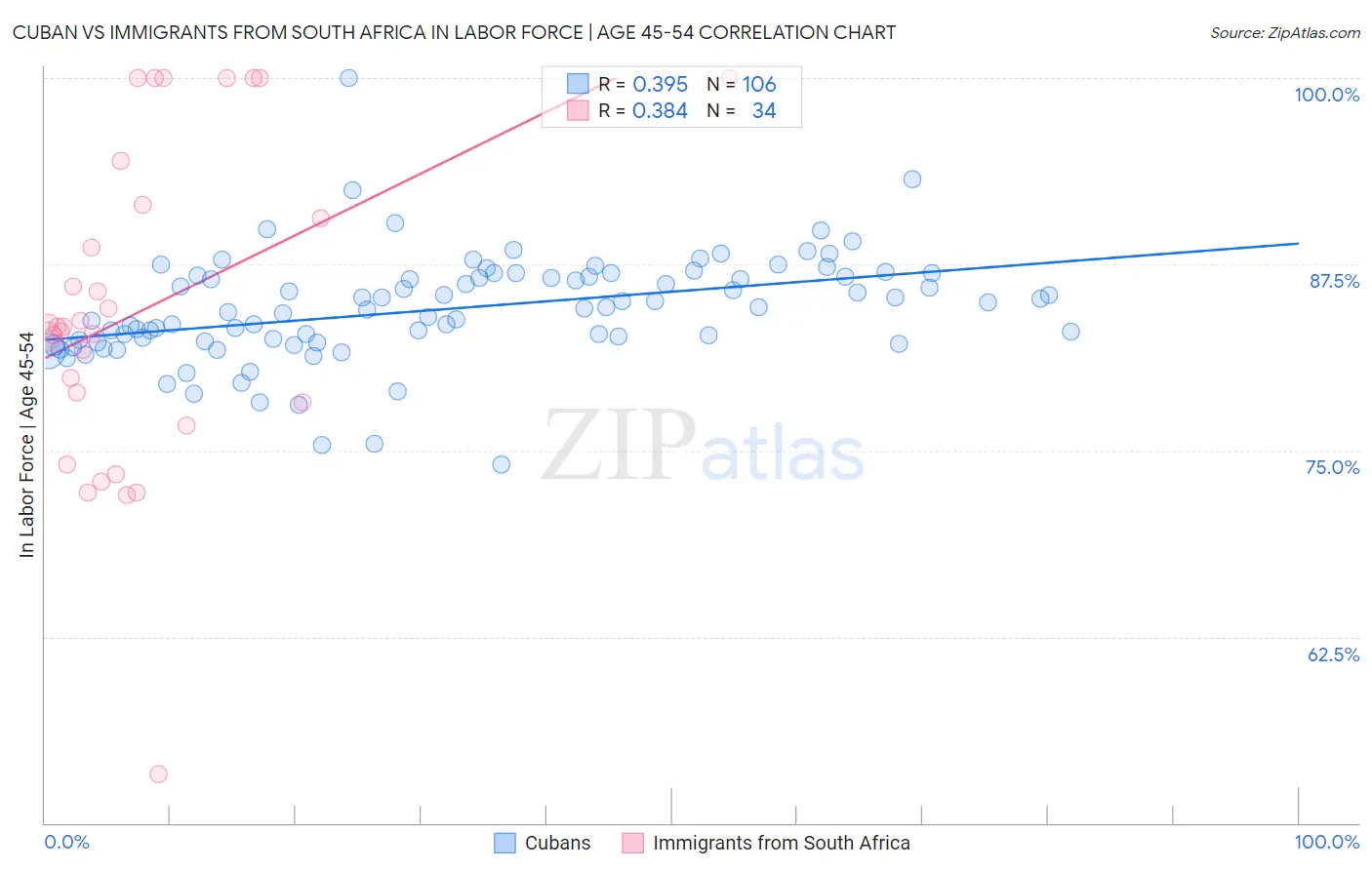 Cuban vs Immigrants from South Africa In Labor Force | Age 45-54