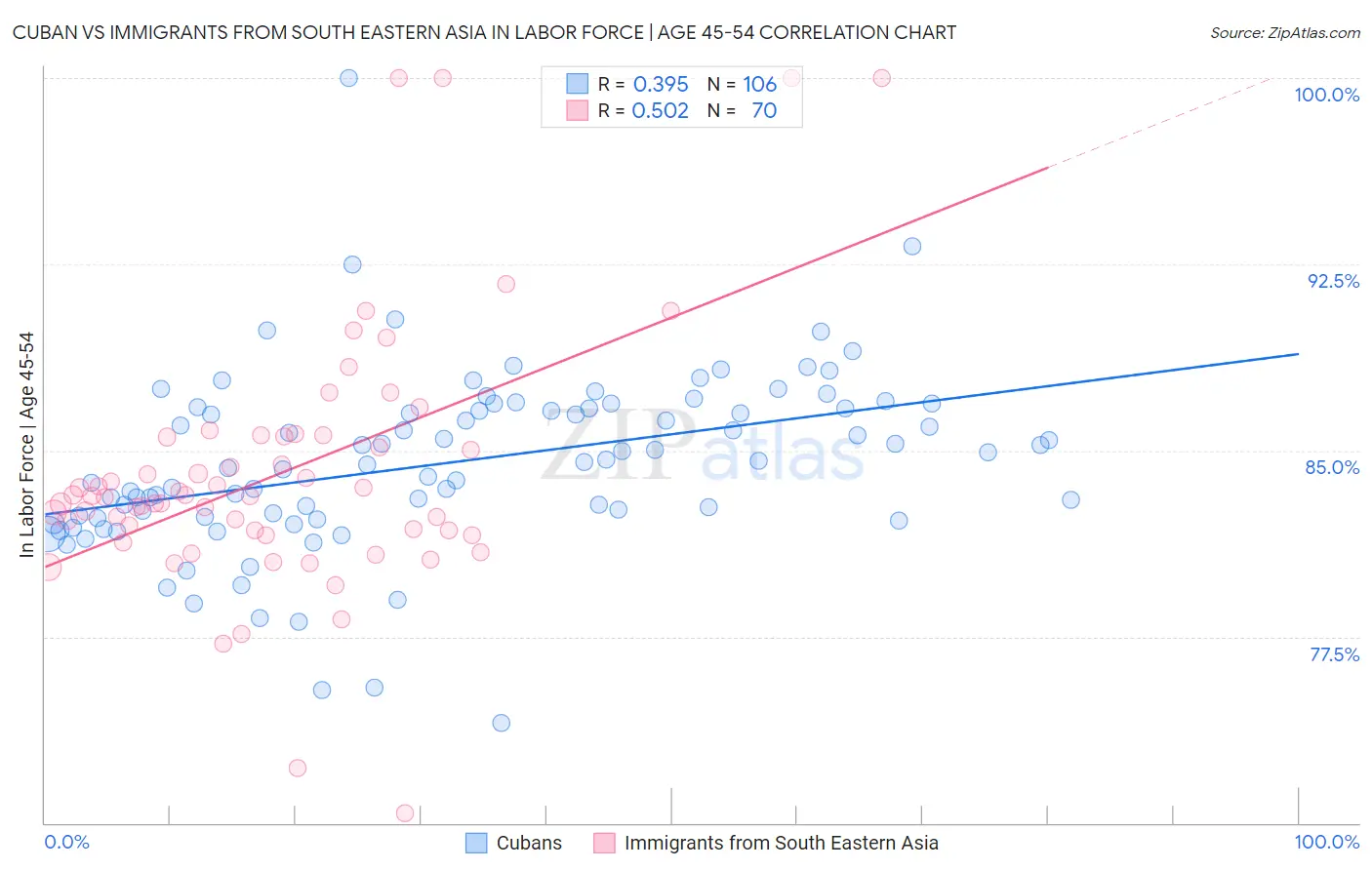 Cuban vs Immigrants from South Eastern Asia In Labor Force | Age 45-54