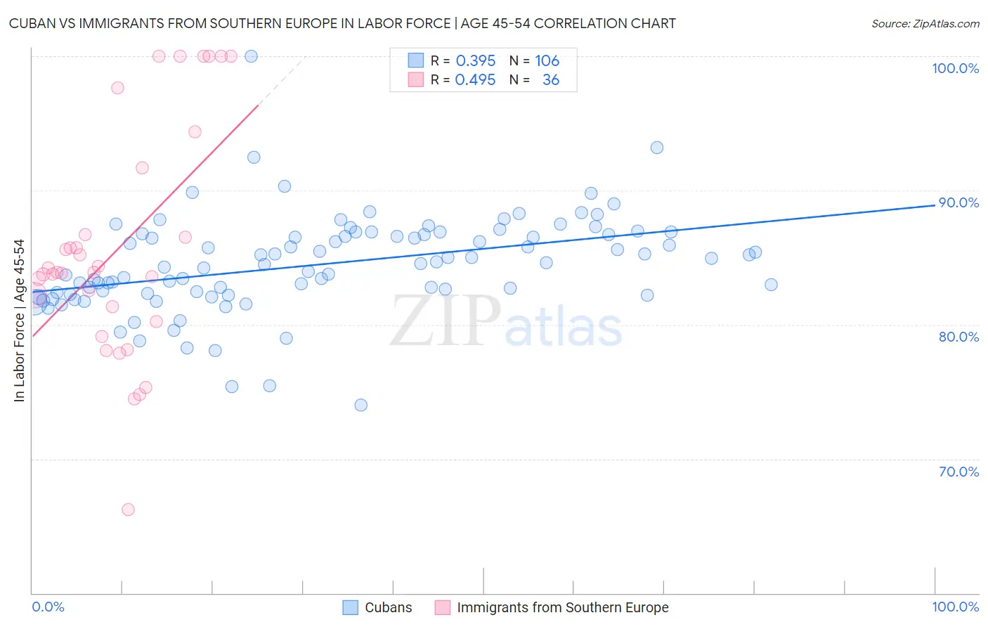 Cuban vs Immigrants from Southern Europe In Labor Force | Age 45-54