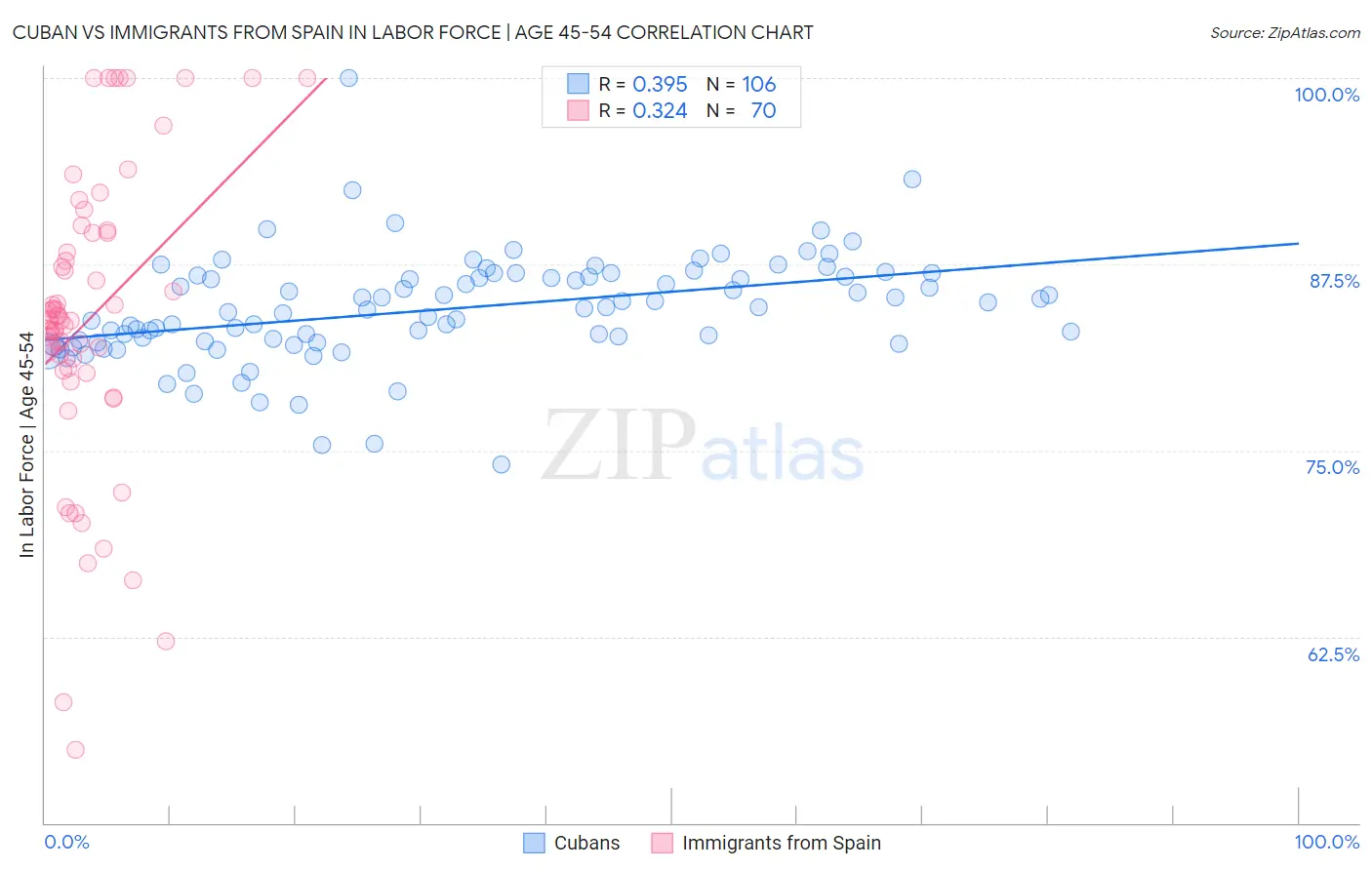 Cuban vs Immigrants from Spain In Labor Force | Age 45-54