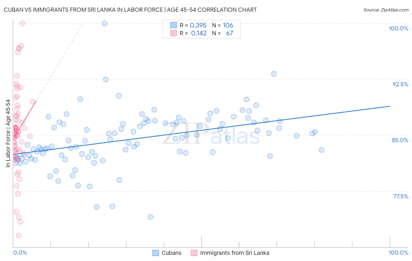 Cuban vs Immigrants from Sri Lanka In Labor Force | Age 45-54
