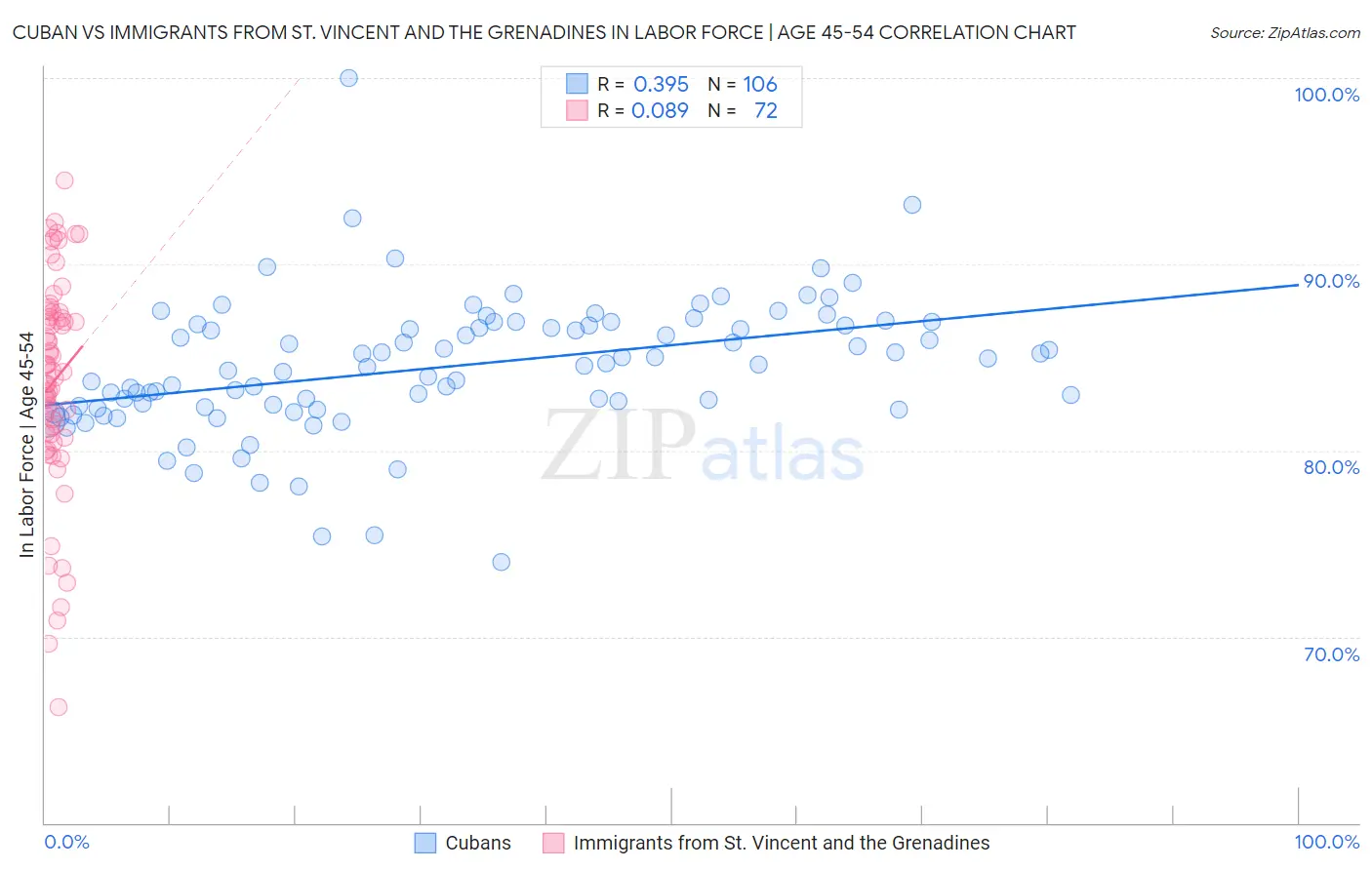 Cuban vs Immigrants from St. Vincent and the Grenadines In Labor Force | Age 45-54