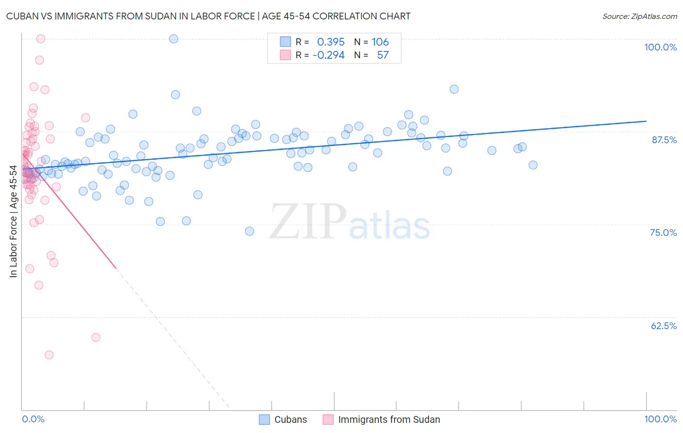 Cuban vs Immigrants from Sudan In Labor Force | Age 45-54