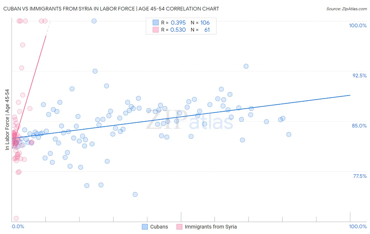 Cuban vs Immigrants from Syria In Labor Force | Age 45-54
