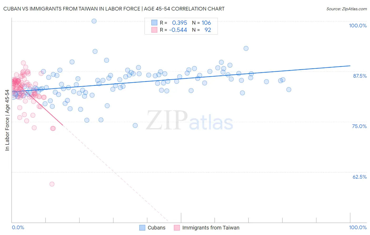 Cuban vs Immigrants from Taiwan In Labor Force | Age 45-54