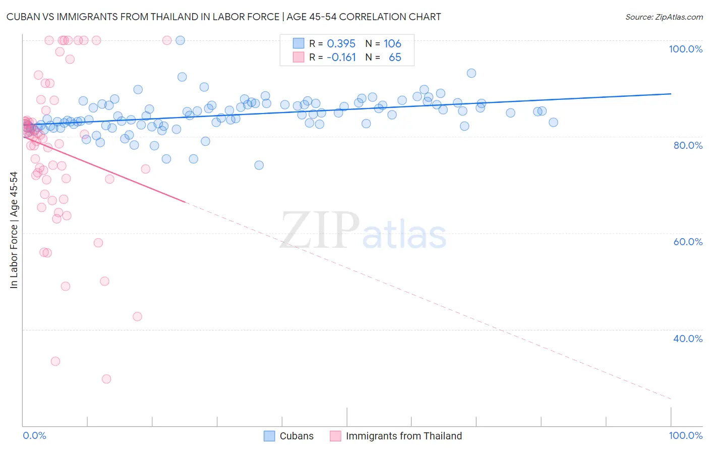 Cuban vs Immigrants from Thailand In Labor Force | Age 45-54