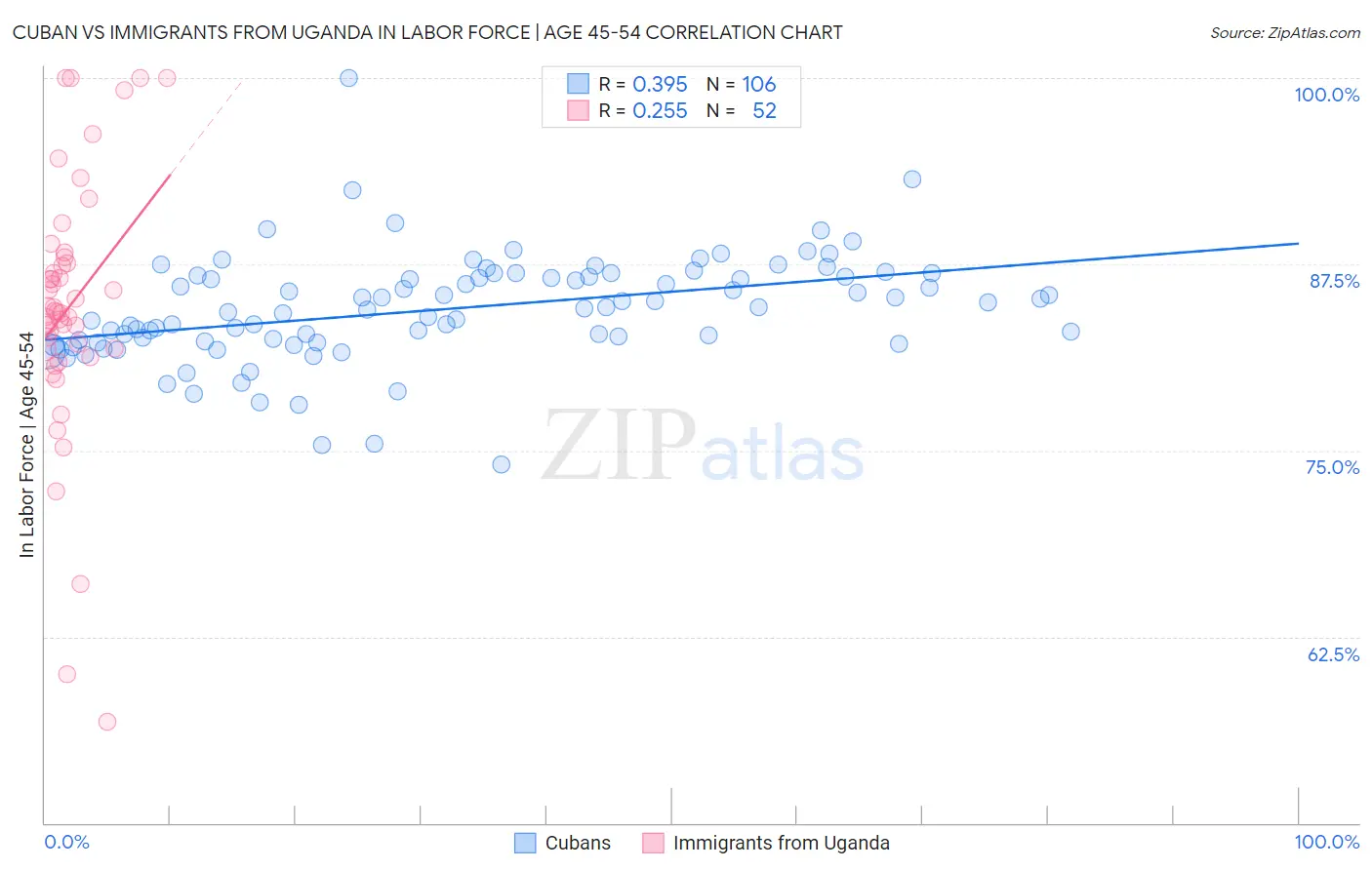 Cuban vs Immigrants from Uganda In Labor Force | Age 45-54