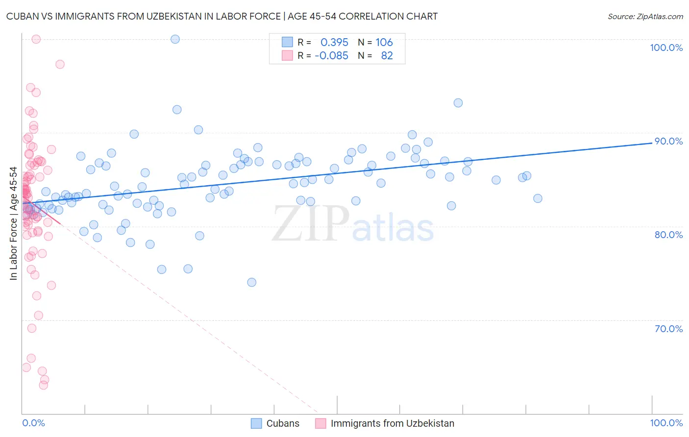 Cuban vs Immigrants from Uzbekistan In Labor Force | Age 45-54